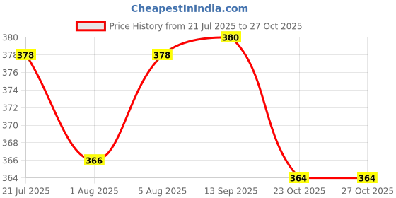 flipkart.com bliss of earth HL-BOE-LNL-01 Nursing Breast Pad bliss of earth Price History Graph from 21 Jul 2025 to 26 Oct 2025