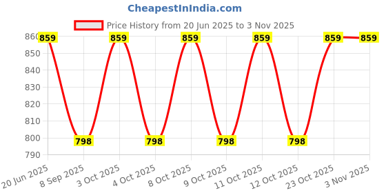 flipkart.com bdlights HL - Bulb - 3Lite - Long Chain Stainless Steel Light Hanging Chain Rod bdlights Price History Graph from 20 Jun 2025 to 2 Nov 2025