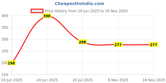 flipkart.com hl industries Makeup Mirror Bathroom Mirror hl industries Price History Graph from 19 Jun 2025 to 15 Nov 2025