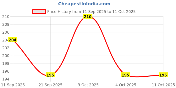 flipkart.com hl sports Boxing Hand Wrap Elasticated Thumb Loop Mitts Straps Wrist Protection Boxing Boxing Hand Wrap hl sports Price History Graph from 11 Sep 2025 to 11 Oct 2025