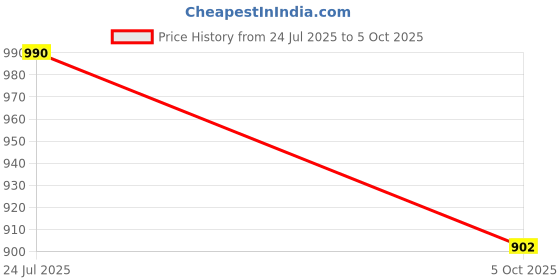 flipkart.com HL Technology HDMI LAN Extender/Extension RX Receiver TX Transmitter HDMI Repeater Connector Convertor Dual RJ45 CAT5e CAT6 LAN Ethernet Network Cable Upto 60 m for HDTV Projector DVD PS3 Media Streaming Device Gaming Adapter Price History Graph from 24 Jul 2025 to 5 Oct 2025