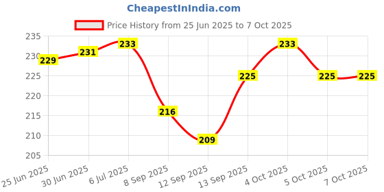 flipkart.com HL Technology Optical Bay 2nd Hard Drive Caddy, Universal for 9.5mm CD/DVD Drive Slot (for SSD and HDD) 2.5 inch Internal Hard Drive Enclosure/HDD Caddy Price History Graph from 25 Jun 2025 to 7 Oct 2025