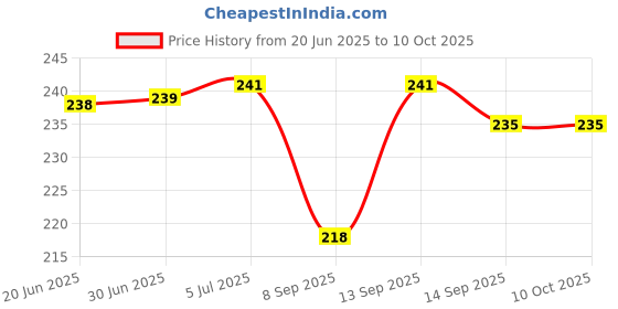 flipkart.com HL Technology ptical Bay 2nd Hard Drive Caddy, Universal for 9.5mm CD/DVD Drive Slot (for SSD and HDD) 2.5 inch Internal Hard Drive Enclosure/HDD Caddy Price History Graph from 20 Jun 2025 to 10 Oct 2025