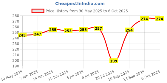 flipkart.com HL Technology usb wifi USB Adapter Price History Graph from 30 May 2025 to 5 Oct 2025