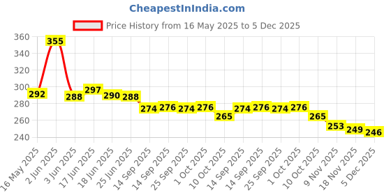flipkart.com HL TechnologyTV-out Cable HDMI to RCA Composite Video Audio AV CVBS Adapter Converter 720p/1080p Price History Graph from 16 May 2025 to 5 Dec 2025