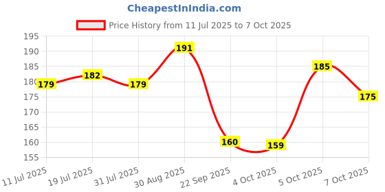 flipkart.com casio HL100LB Portable BasicCalculator casio Price History Graph from 11 Jul 2025 to 7 Oct 2025