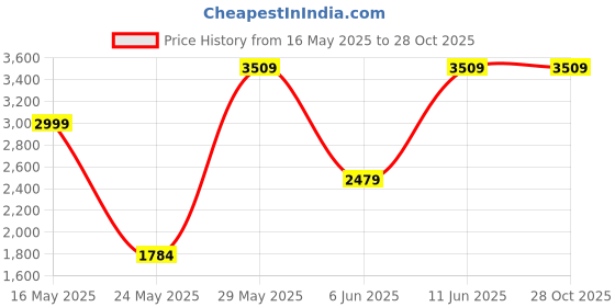 flipkart.com philips HL1631 500 W Juicer Mixer Grinder philips Price History Graph from 16 May 2025 to 28 Oct 2025