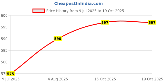 flipkart.com philips hl1631 Mixer Juicer Jar philips Price History Graph from 9 Jul 2025 to 19 Oct 2025