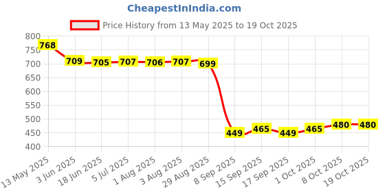 flipkart.com philips HL1631/HL1632 CHUTNEY JAR Mixer Juicer Jar philips Price History Graph from 13 May 2025 to 19 Oct 2025