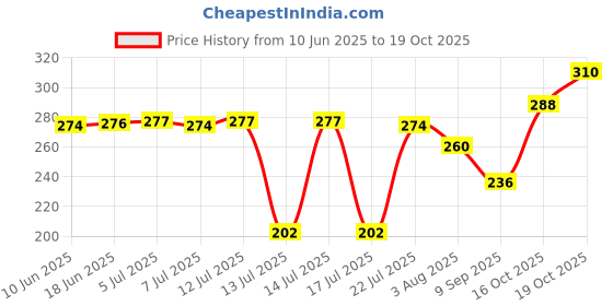 flipkart.com philips HL1632 Mixer Jar Lid philips Price History Graph from 10 Jun 2025 to 16 Oct 2025
