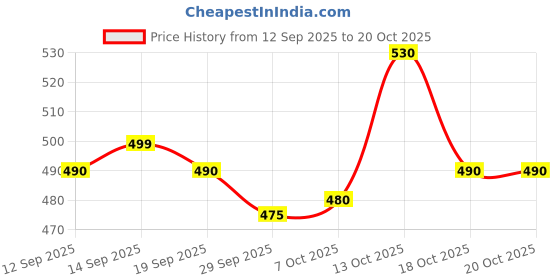 flipkart.com philips HL1632 Mixer Juicer Jar philips Price History Graph from 12 Sep 2025 to 20 Oct 2025