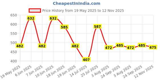 flipkart.com philips HL1632/00 Mixer Juicer Jar philips Price History Graph from 19 May 2025 to 12 Nov 2025