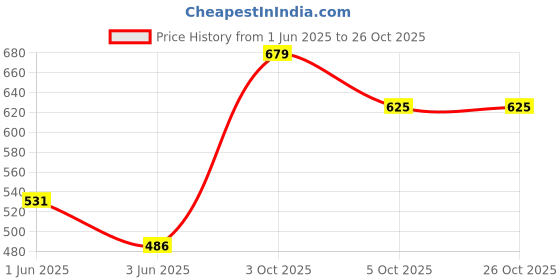 flipkart.com philips HL1643 Chutney JarAssembly Mixer Juicer Jar philips Price History Graph from 1 Jun 2025 to 26 Oct 2025
