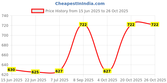 flipkart.com philips HL1660 Chutney Jar Assy Mixer Juicer Jar philips Price History Graph from 15 Jun 2025 to 26 Oct 2025