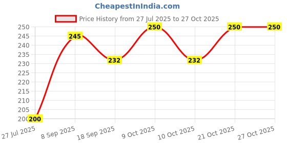 flipkart.com jacgifts HL1781 : Portable UV LED Nail Polish Drying Lamp Nail Polish Dryer jacgifts Price History Graph from 27 Jul 2025 to 26 Oct 2025