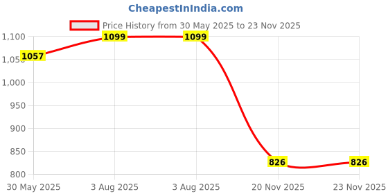 flipkart.com lyse decor HL27 2PC Gate Light Outdoor Lamp lyse decor Price History Graph from 30 May 2025 to 23 Nov 2025