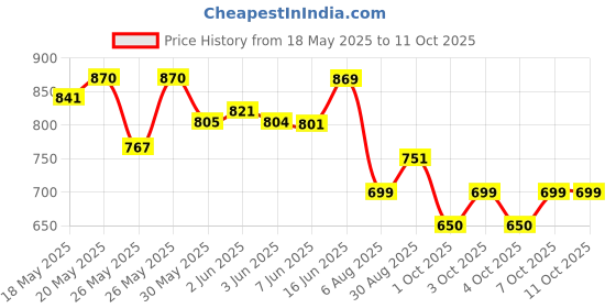 flipkart.com learc designer lighting HL3849-1 Hanging Lights (Pendant Lights) Lamp Shade learc designer lighting Price History Graph from 18 May 2025 to 11 Oct 2025