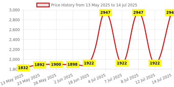flipkart.com learc designer lighting HL3849-3 Hanging Lights (Pendant Lights) Lamp Shade learc designer lighting Price History Graph from 13 May 2025 to 14 Jul 2025