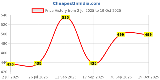 flipkart.com philips HL7505 HL7506 Mixer Juicer Jar philips Price History Graph from 2 Jul 2025 to 18 Oct 2025