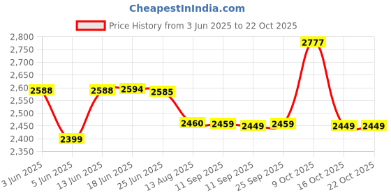 flipkart.com philips HL7506 500 W Mixer Grinder philips Price History Graph from 3 Jun 2025 to 22 Oct 2025