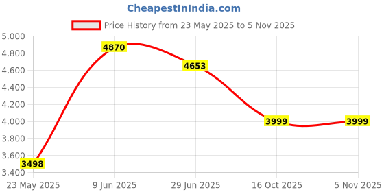 flipkart.com philips HL7536/01 500 W Mixer Grinder philips Price History Graph from 23 May 2025 to 5 Nov 2025
