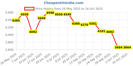 flipkart.com philips HL7568/00 Juicer Mixer Grinder 500W Black and White 500 W Juicer Mixer Grinder philips Price History Graph from 26 May 2025 to 15 Oct 2025