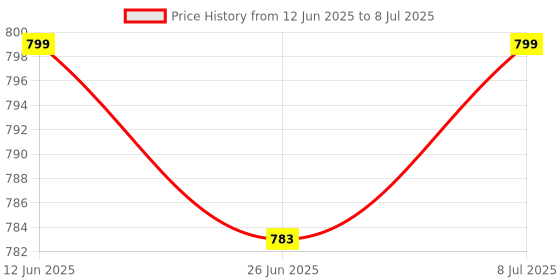 flipkart.com philips HL7575/GL7576 BLENDER JAR Mixer Juicer Jar philips Price History Graph from 12 Jun 2025 to 8 Jul 2025