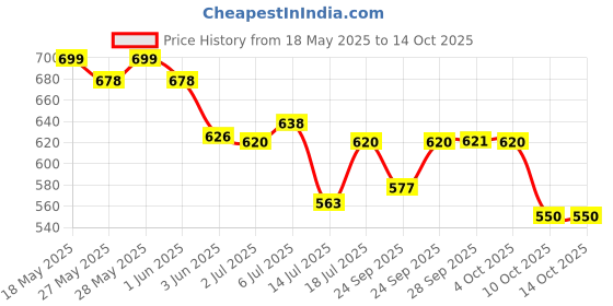 flipkart.com philips HL7575/HL7576 CHUTNEY JAR Mixer Juicer Jar philips Price History Graph from 18 May 2025 to 14 Oct 2025