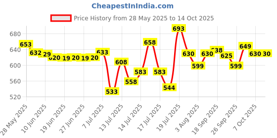 flipkart.com philips HL7575/HL7576 DRY JAR Mixer Juicer Jar philips Price History Graph from 28 May 2025 to 14 Oct 2025