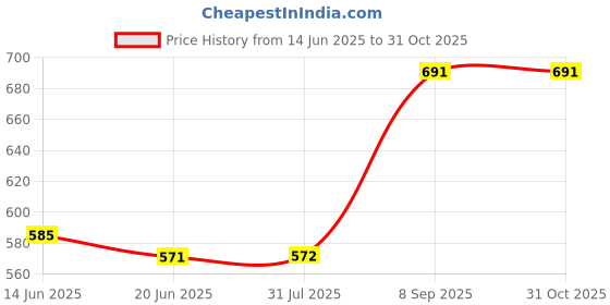 flipkart.com philips HL7610/7620 Mixer Juicer Jar philips Price History Graph from 14 Jun 2025 to 30 Oct 2025
