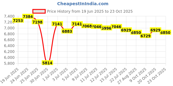 flipkart.com philips HL7704/00 1000 W Juicer Mixer Grinder philips Price History Graph from 19 Jun 2025 to 23 Oct 2025