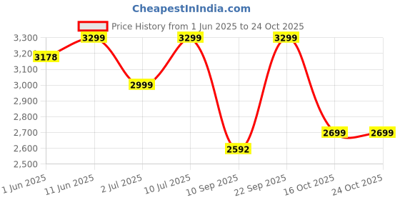 flipkart.com philips HL7710 600 W Mixer Grinder philips Price History Graph from 1 Jun 2025 to 24 Oct 2025