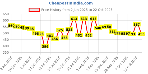 flipkart.com philips HL7710/7720/7705/7715 Mixer Grinder Chutney Jar Assembly only Mixer Juicer Jar philips Price History Graph from 2 Jun 2025 to 21 Oct 2025