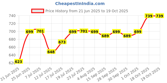 flipkart.com philips HL7756 Dry Mixer Juicer Jar philips Price History Graph from 21 Jun 2025 to 19 Oct 2025