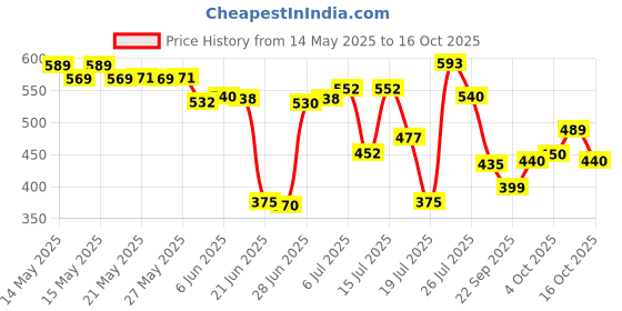 flipkart.com philips HL7756 Mixer Juicer Jar philips Price History Graph from 14 May 2025 to 16 Oct 2025