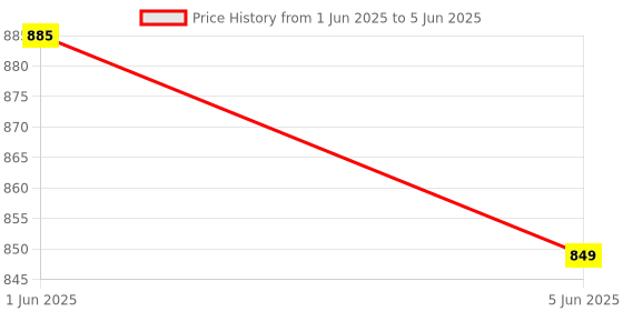 flipkart.com philips HL7756 Wet Mixer Juicer Jar philips Price History Graph from 1 Jun 2025 to 5 Jun 2025