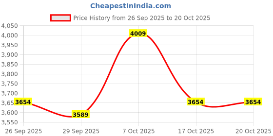 flipkart.com philips HL7757/00 750 W Juicer Mixer Grinder philips Price History Graph from 26 Sep 2025 to 17 Oct 2025