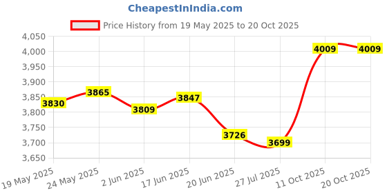 flipkart.com philips HL7757/00 750 W Mixer Grinder philips Price History Graph from 19 May 2025 to 20 Oct 2025