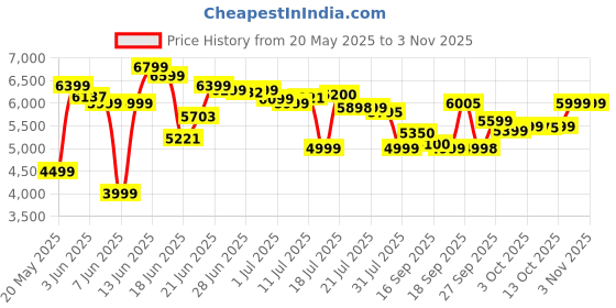 flipkart.com philips HL7763 750 W Juicer Mixer Grinder philips Price History Graph from 20 May 2025 to 3 Nov 2025