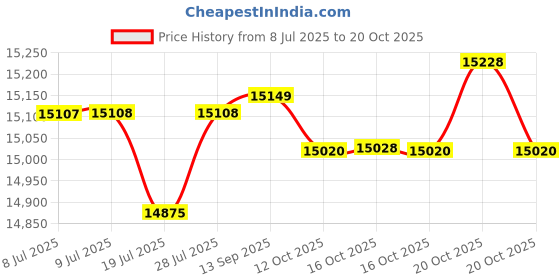 flipkart.com philips HL7777/00 750 W Mixer Grinder philips Price History Graph from 8 Jul 2025 to 20 Oct 2025