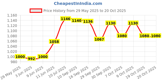 flipkart.com herbalife HL_Afresh Energy Drink herbalife Price History Graph from 29 May 2025 to 19 Oct 2025