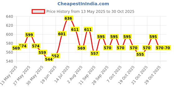 flipkart.com herbalife HL_Afresh Kashmiri Kahwa Flavored Mix Energy Drink herbalife Price History Graph from 13 May 2025 to 30 Oct 2025