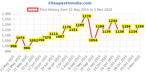 flipkart.com herbalife HL_Cell-u-loss tablets Nutrition Drink herbalife Price History Graph from 15 May 2025 to 2 Nov 2025