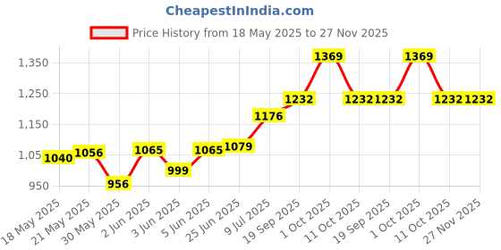 flipkart.com herbalife HL_Cell-U-Loss Zea Mays (Corn Silk) Extract Tablets Energy Drink herbalife Price History Graph from 18 May 2025 to 27 Nov 2025