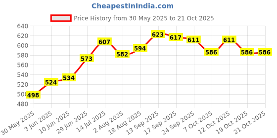 flipkart.com herbalife HL_Elaichi Afresh Flavoured Energy Drink herbalife Price History Graph from 30 May 2025 to 20 Oct 2025