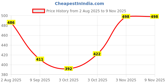 flipkart.com hkey HL_Furniture Lifter_79 Appliance Furniture Caster hkey Price History Graph from 2 Aug 2025 to 2 Nov 2025