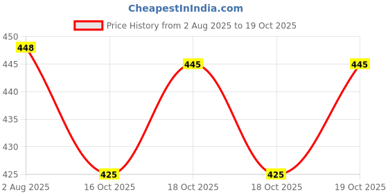 flipkart.com hkey HL_Furniture Lifter_89 Appliance Furniture Caster hkey Price History Graph from 2 Aug 2025 to 19 Oct 2025