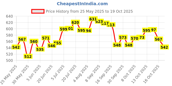 flipkart.com herbalife HL_Ginger Afresh Energy Drink Mix Energy Drink herbalife Price History Graph from 25 May 2025 to 19 Oct 2025