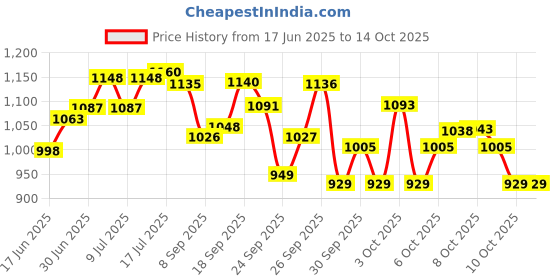 flipkart.com herbalife HL_Herbalife Afresh energy drink combo of lemon & ginger Energy Drink herbalife Price History Graph from 17 Jun 2025 to 14 Oct 2025