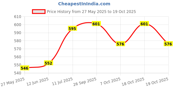 flipkart.com herbalife HL_Herbalife peach Afresh energy drink Energy Drink herbalife Price History Graph from 27 May 2025 to 19 Oct 2025
